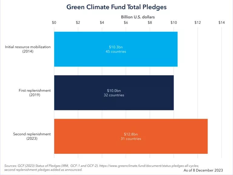 Total pledges to the Green Climate Fund by replenishment round